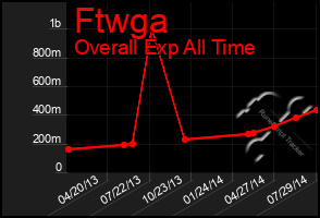 Total Graph of Ftwga