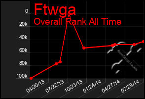 Total Graph of Ftwga