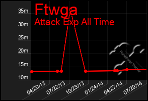 Total Graph of Ftwga