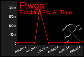 Total Graph of Ftwga