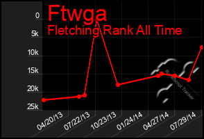 Total Graph of Ftwga