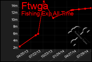 Total Graph of Ftwga