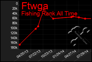 Total Graph of Ftwga