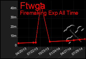 Total Graph of Ftwga