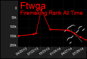 Total Graph of Ftwga