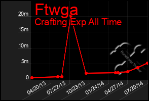 Total Graph of Ftwga