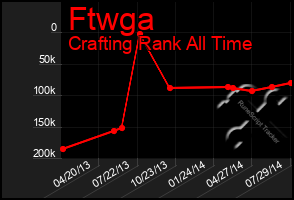 Total Graph of Ftwga