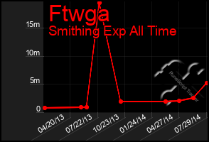 Total Graph of Ftwga