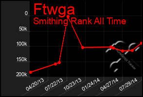 Total Graph of Ftwga