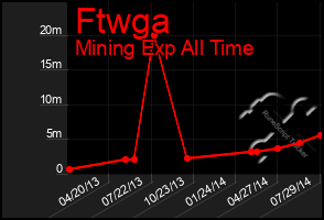 Total Graph of Ftwga