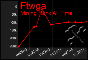 Total Graph of Ftwga