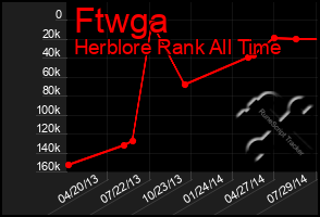 Total Graph of Ftwga