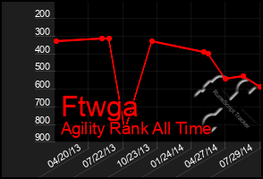 Total Graph of Ftwga