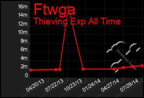 Total Graph of Ftwga