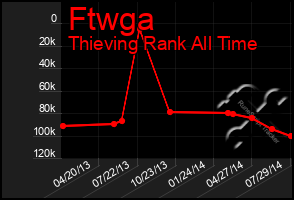 Total Graph of Ftwga