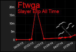 Total Graph of Ftwga