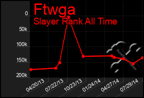 Total Graph of Ftwga