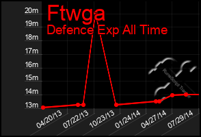 Total Graph of Ftwga