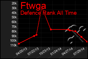 Total Graph of Ftwga