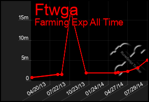 Total Graph of Ftwga