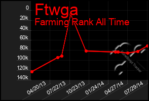 Total Graph of Ftwga