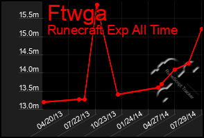 Total Graph of Ftwga