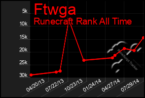 Total Graph of Ftwga