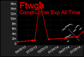 Total Graph of Ftwga