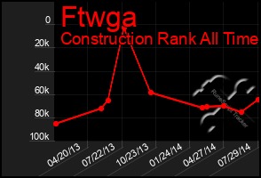 Total Graph of Ftwga