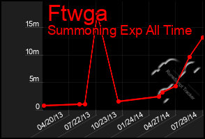 Total Graph of Ftwga