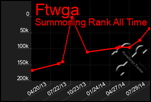 Total Graph of Ftwga