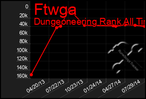 Total Graph of Ftwga