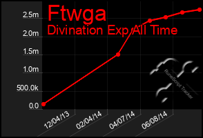 Total Graph of Ftwga