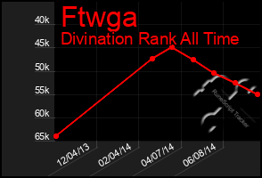 Total Graph of Ftwga