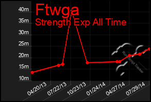 Total Graph of Ftwga