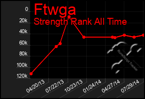 Total Graph of Ftwga