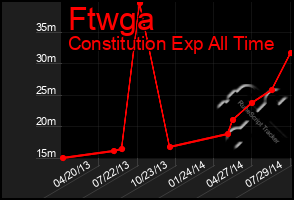 Total Graph of Ftwga