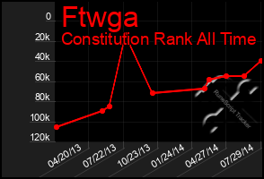 Total Graph of Ftwga