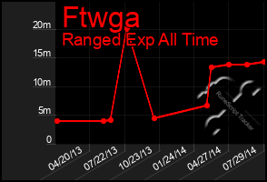 Total Graph of Ftwga