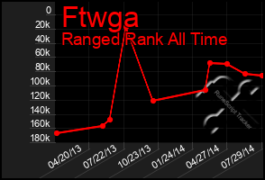 Total Graph of Ftwga