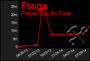 Total Graph of Ftwga