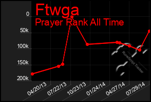 Total Graph of Ftwga