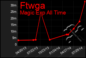 Total Graph of Ftwga