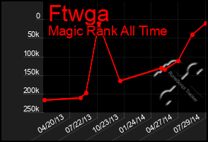 Total Graph of Ftwga