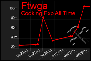 Total Graph of Ftwga