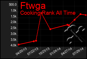 Total Graph of Ftwga