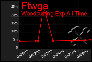 Total Graph of Ftwga