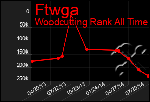 Total Graph of Ftwga