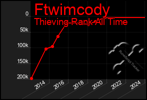 Total Graph of Ftwimcody