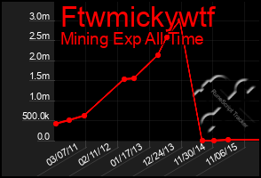 Total Graph of Ftwmickywtf